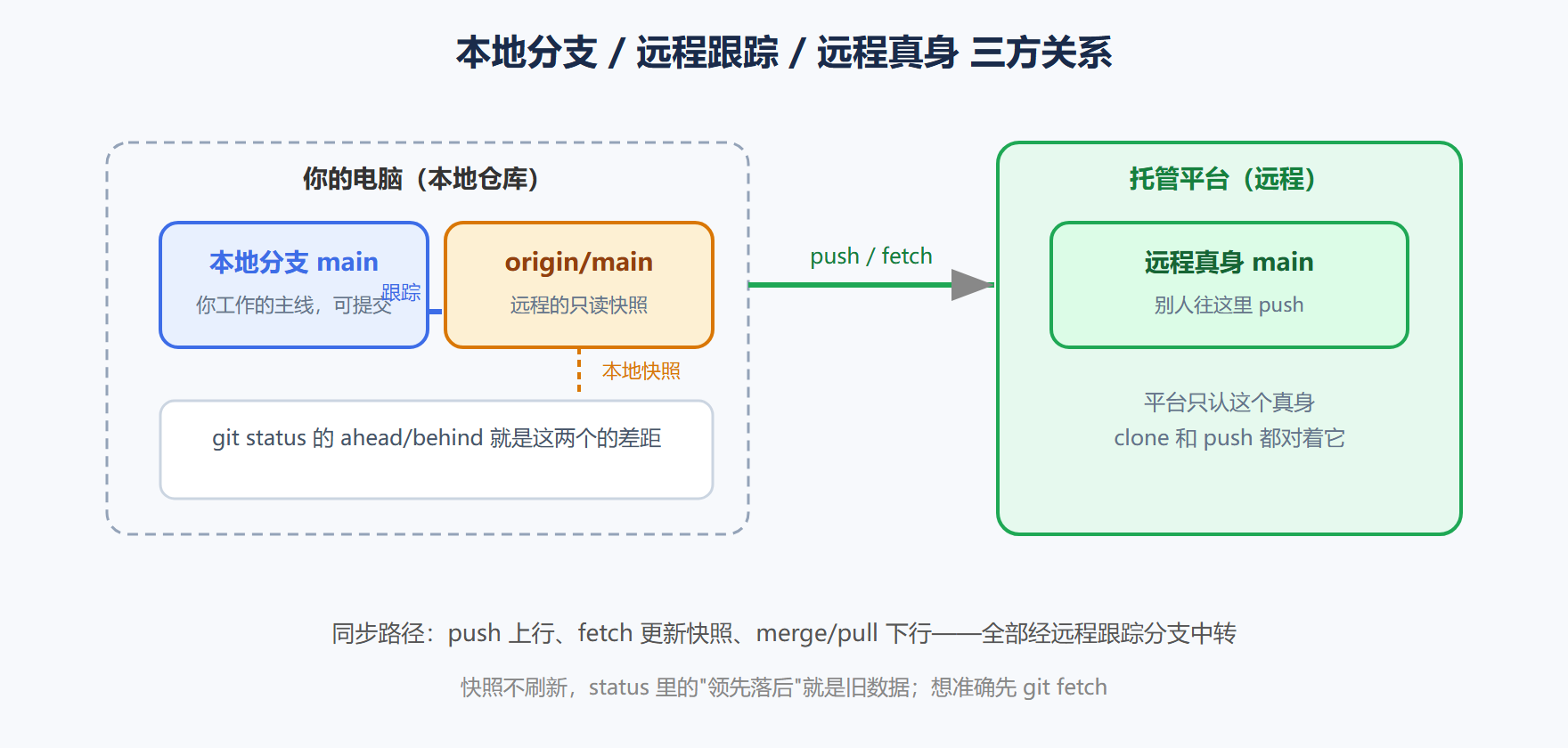 图 4-6 三方关系的位置透视