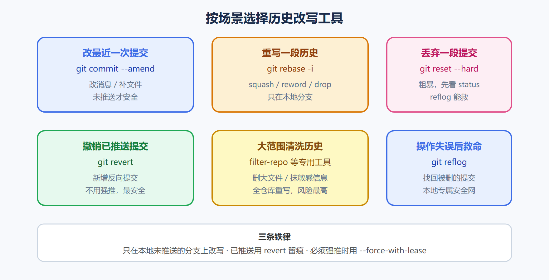 图 5-1 历史改写工具的决策矩阵
