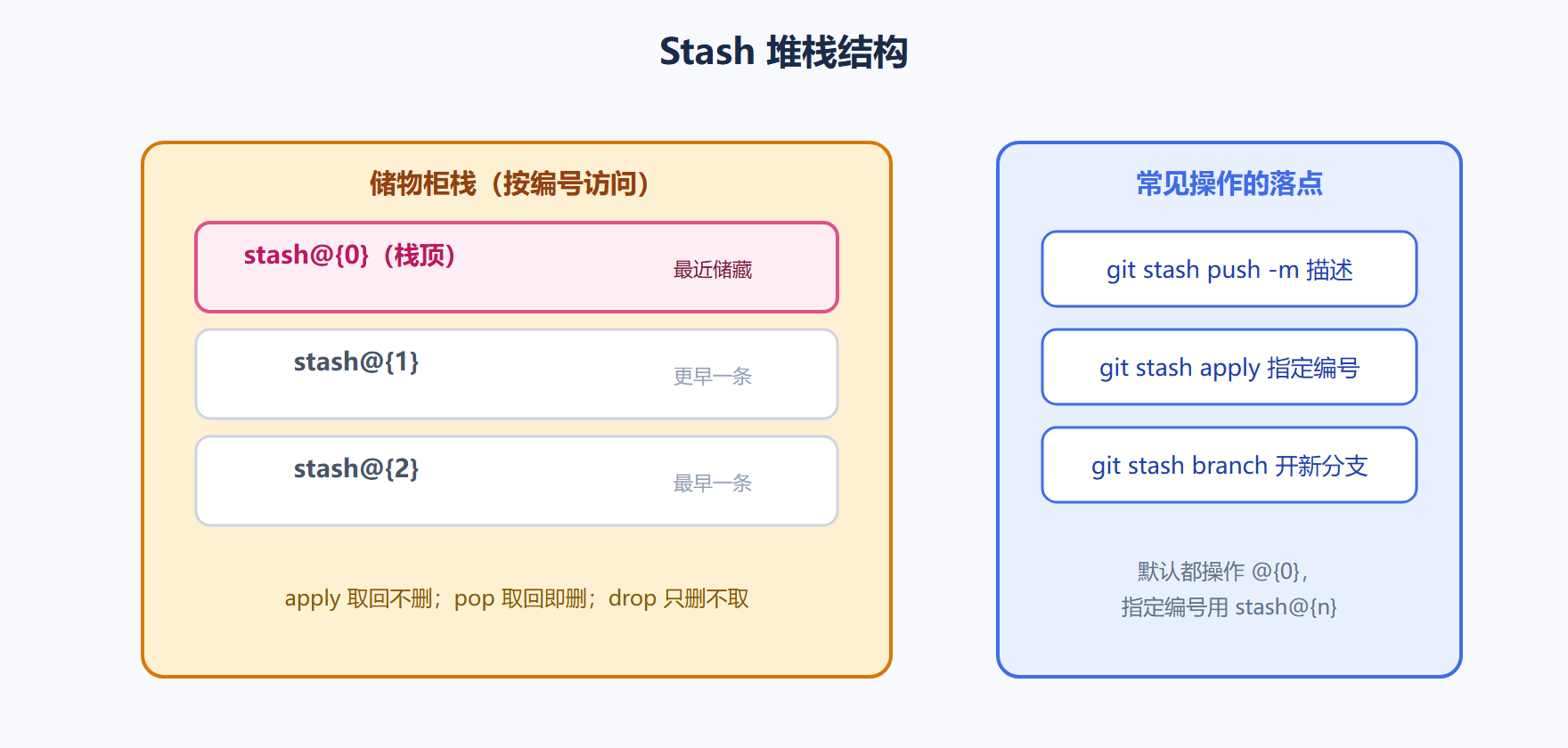 图 5-2 Stash 堆栈的结构