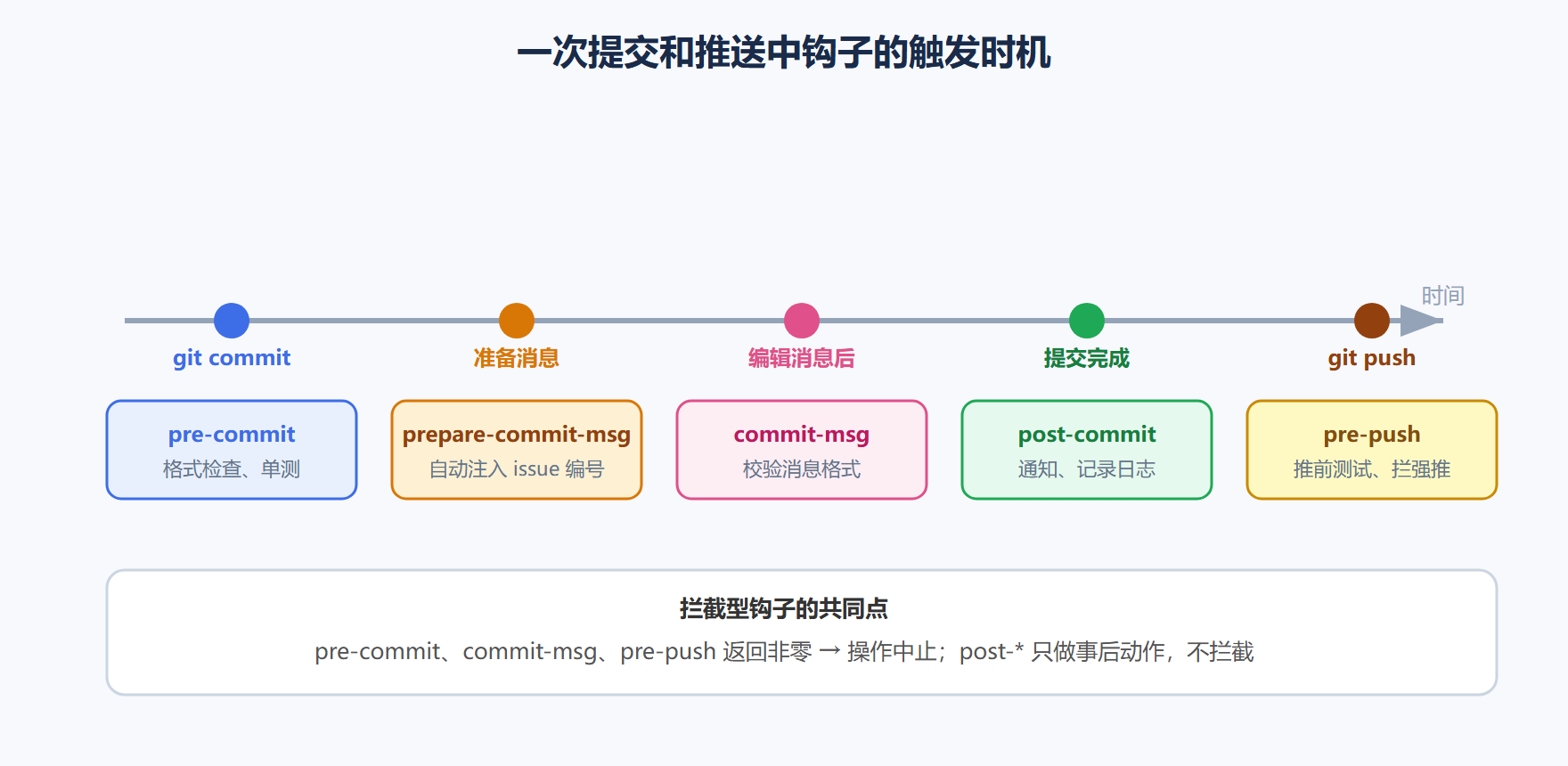 图 5-4 客户端钩子的触发时间线