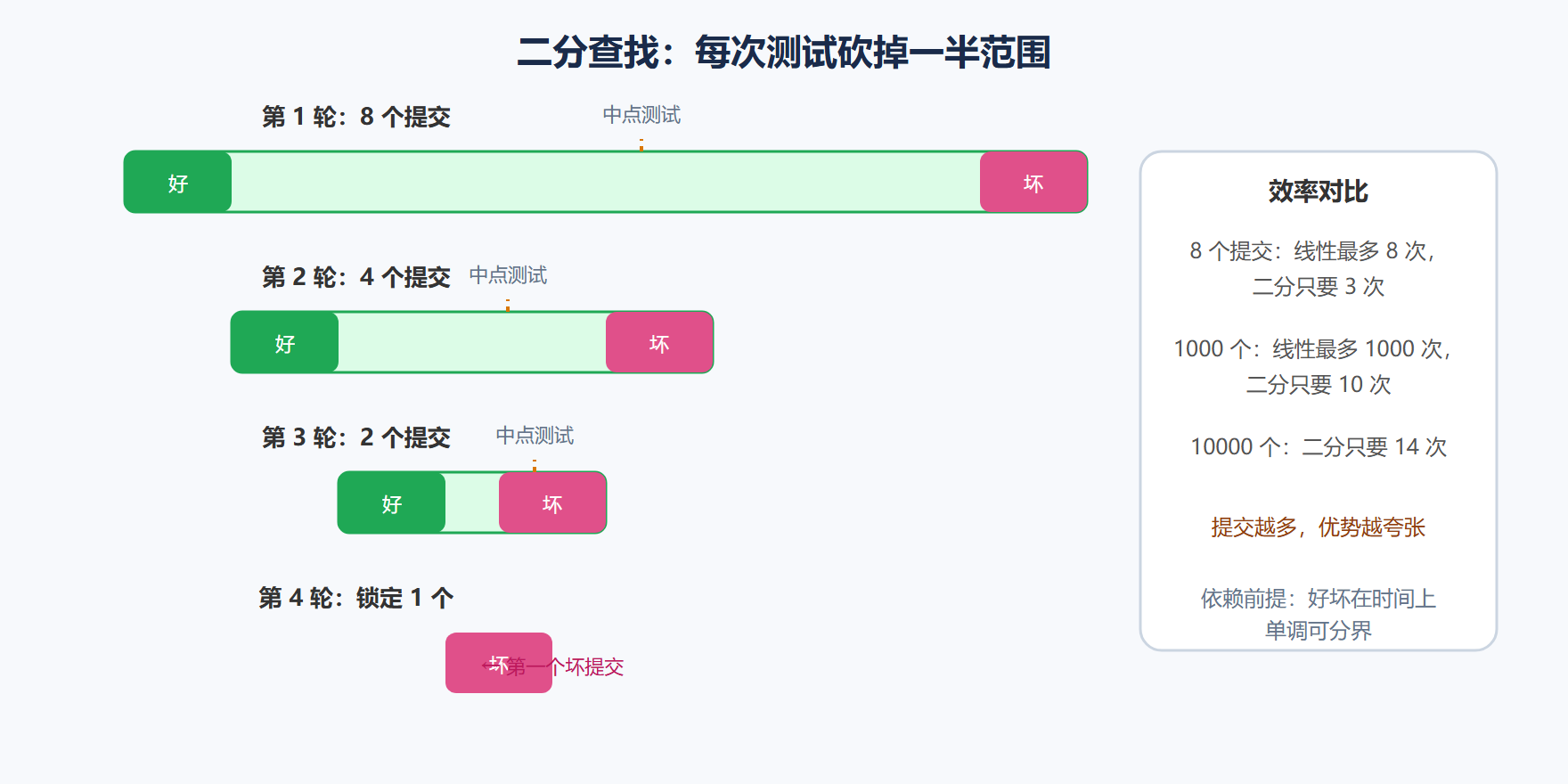 图 5-6 二分查找如何收窄范围
