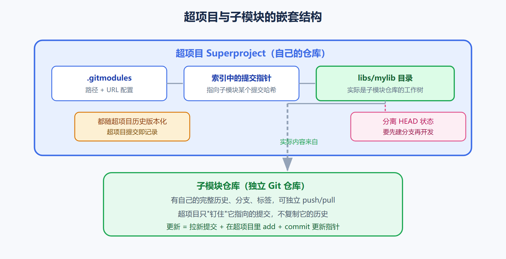 图 5-7 超项目与子模块的嵌套结构