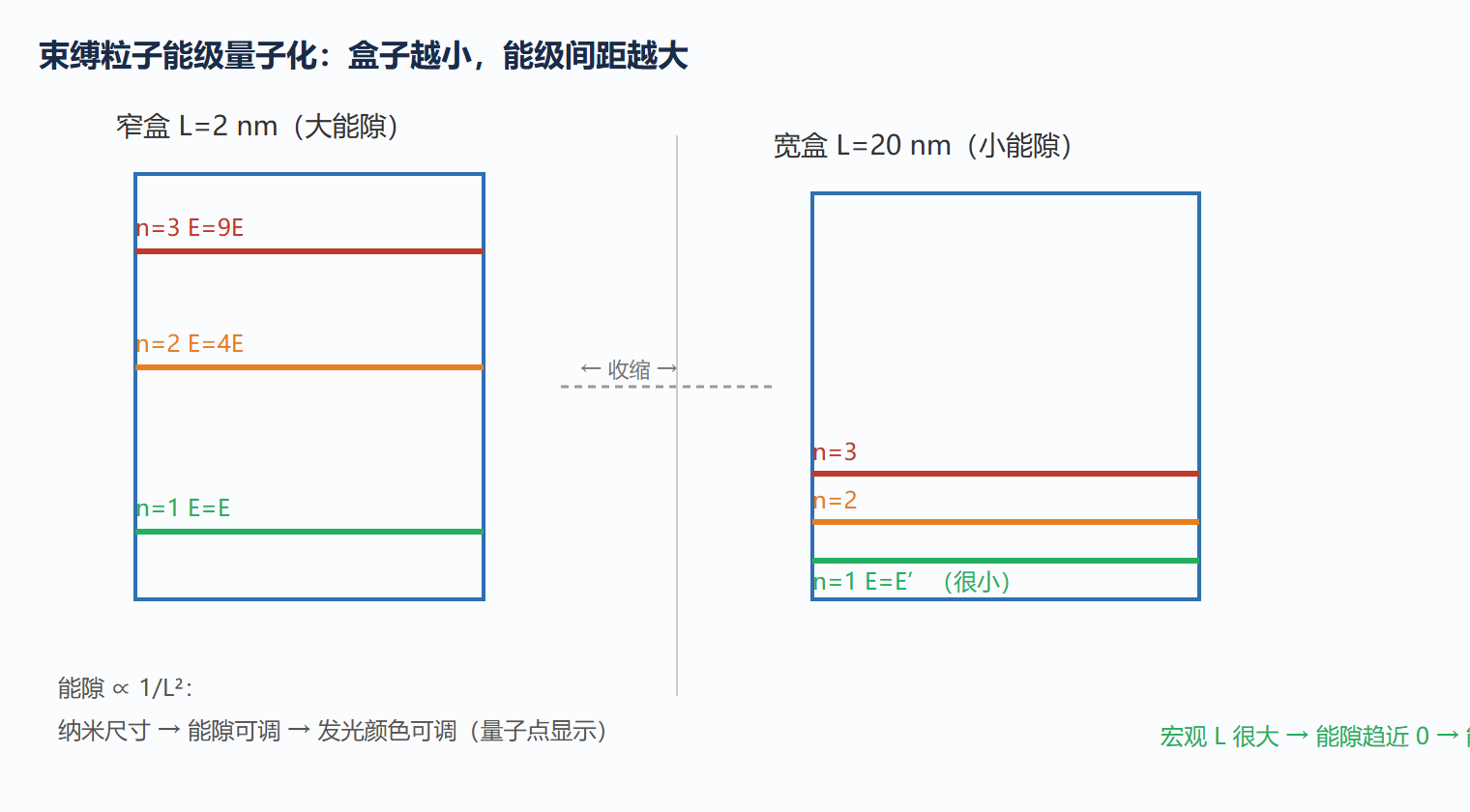 3.1 图：束缚导致能级量子化的三种尺度对比