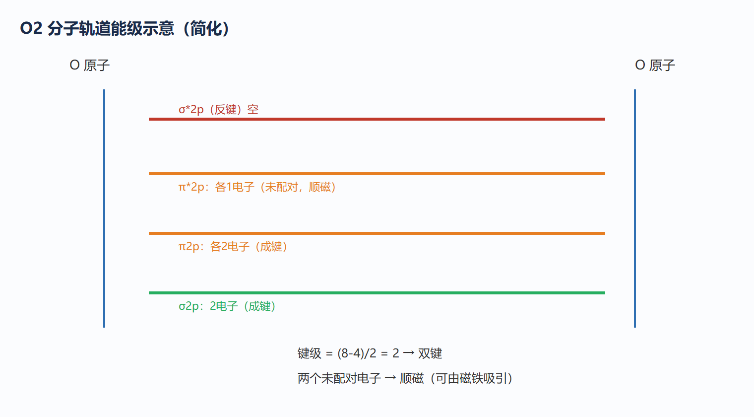 3.2 图:O₂ 分子轨道能级示意(三态 vs 单态)