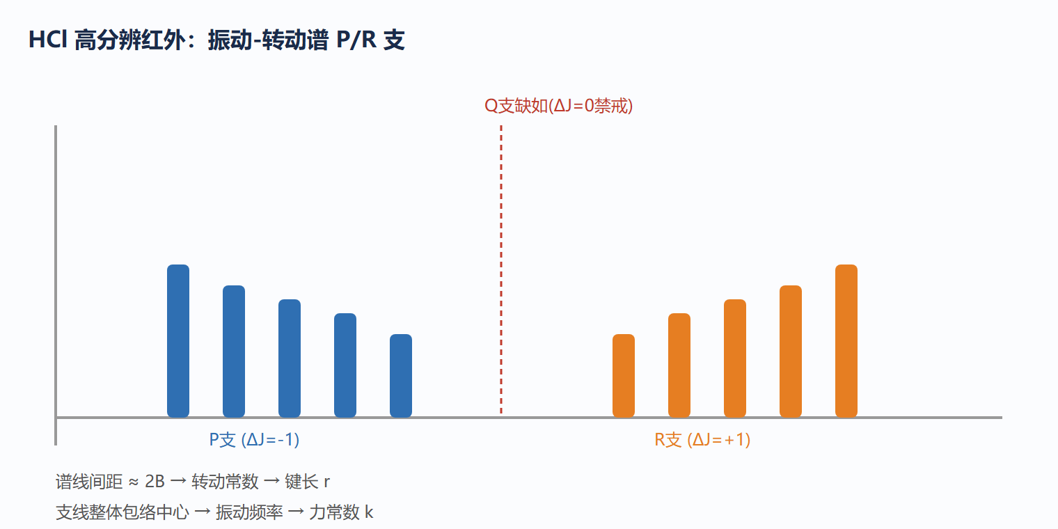 4.2 图:双原子分子振动-转动谱的 P/R 支结构