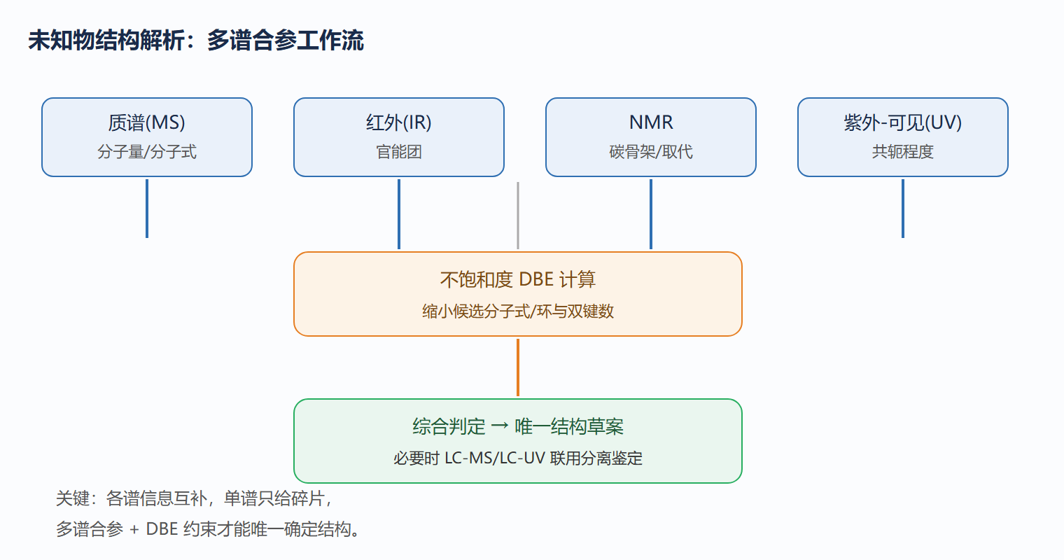 4.4 图：多谱联用结构解析决策流程