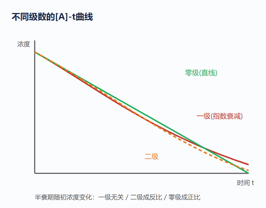 5.1 图：三种级数的浓度-时间曲线对比