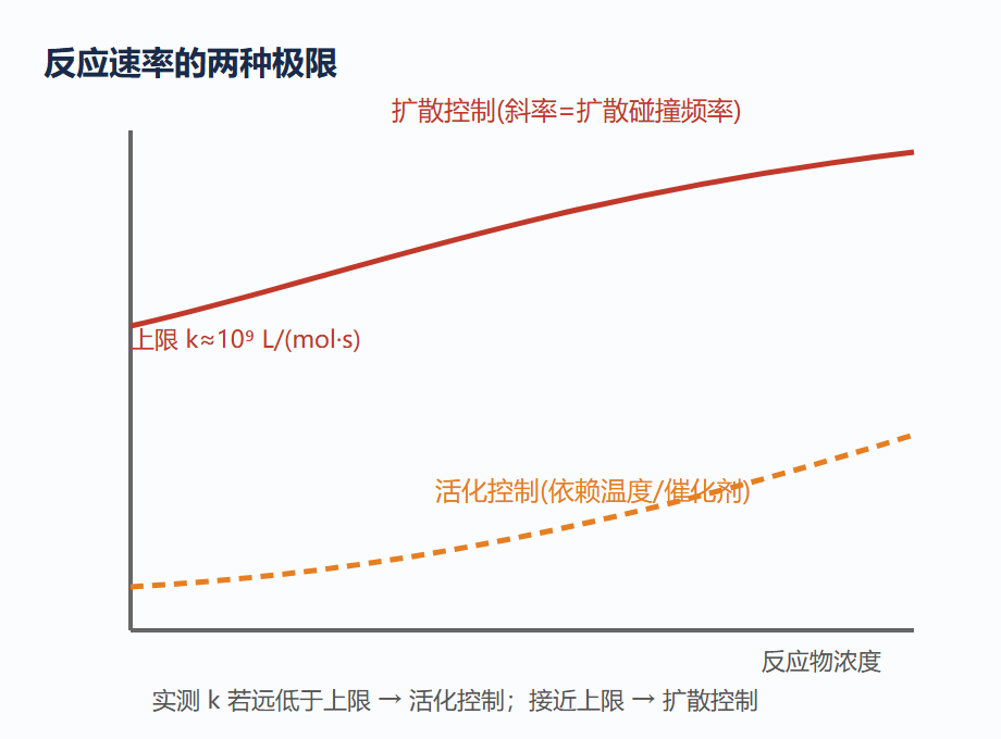 5.4 图：扩散控制与活化控制的速率上限对比