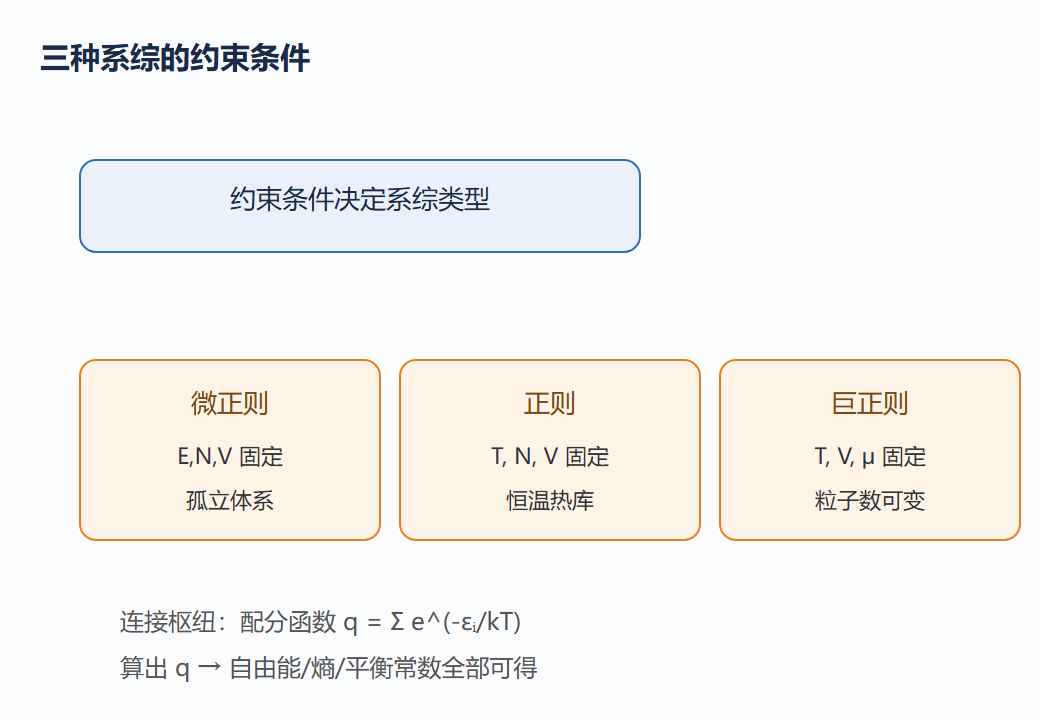 6.1 图:三种系综按约束条件划分