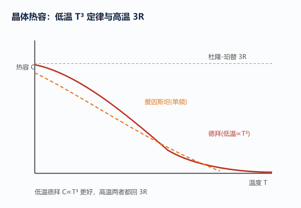 6.3 图：爱因斯坦 vs 德拜晶体热容对比
