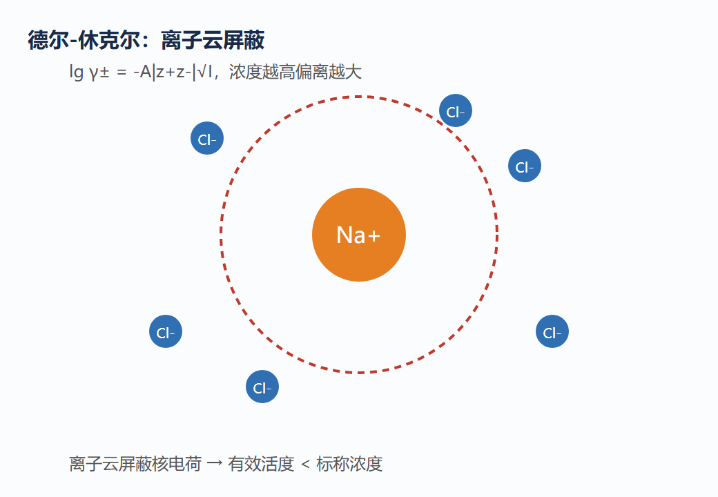 7.1 图:离子云屏蔽效应的示意