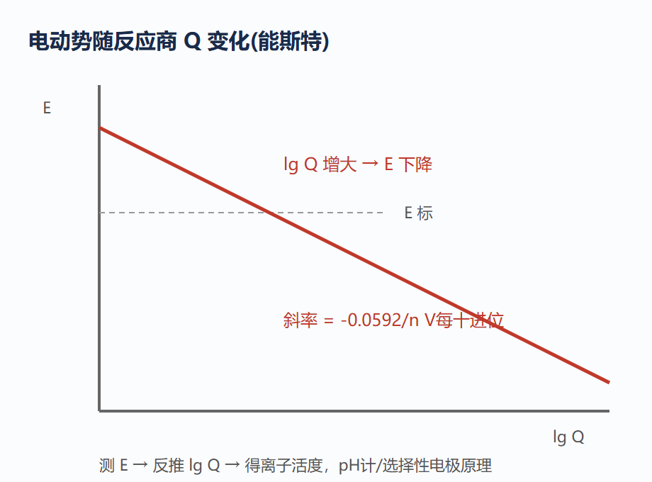 7.2 图：能斯特方程：电动势随反应商对数线性下降