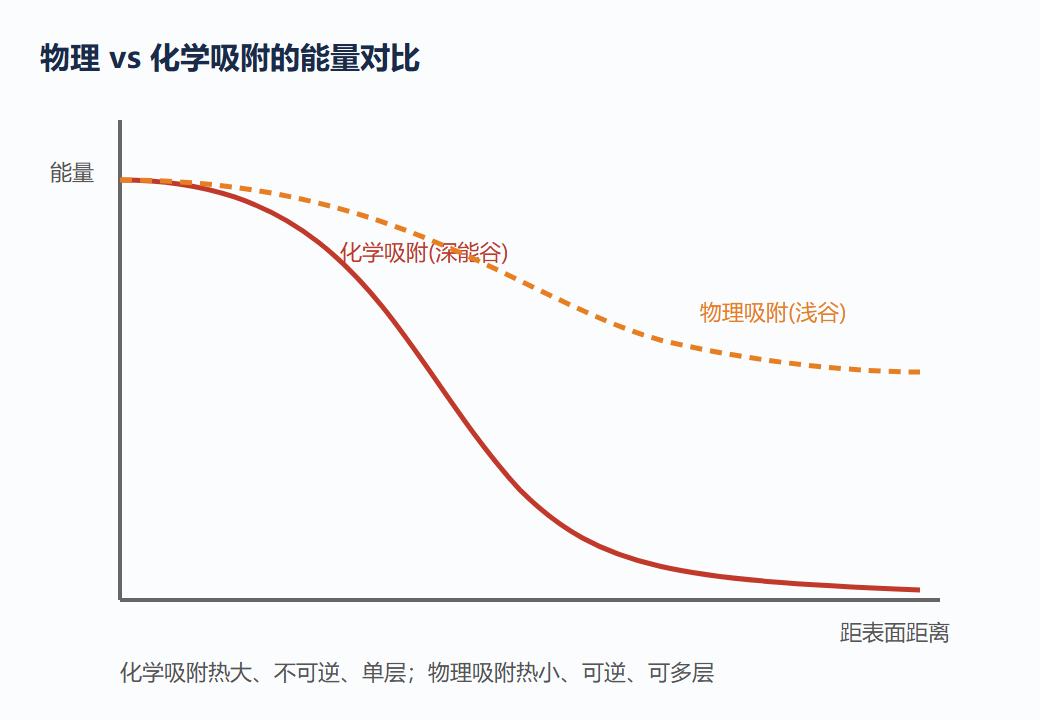 8.1 图:物理吸附 vs 化学吸附的能量曲线对比