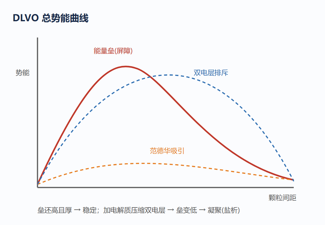 8.2 图：DLVO 势能曲线