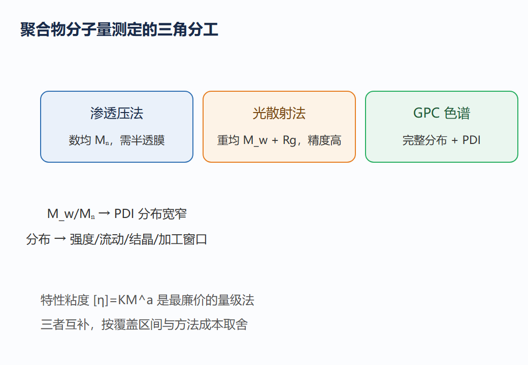 8.3 图:聚合物分子量测定的三种方法分工
