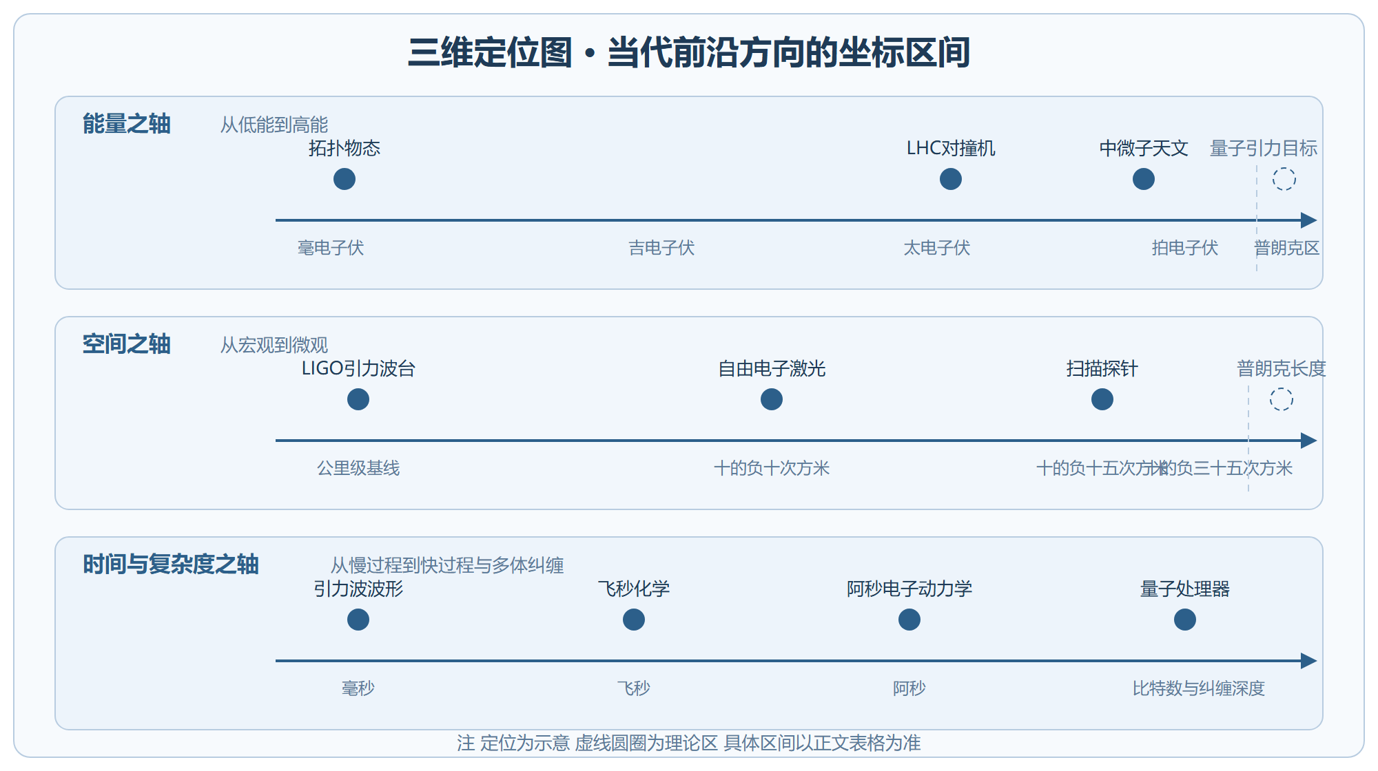 图：三维定位图