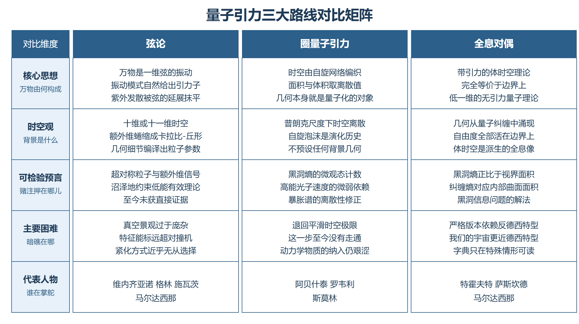图:量子引力三大路线对比矩阵