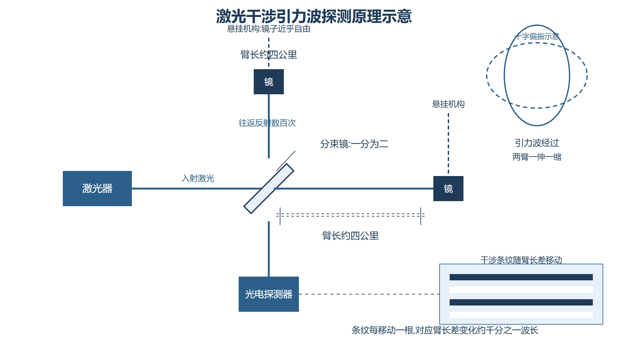 图:激光干涉引力波探测原理