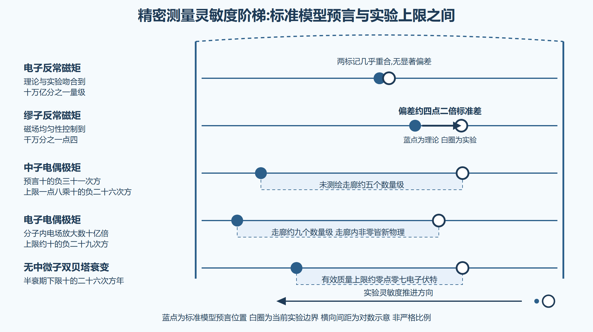 图:精密测量灵敏度阶梯