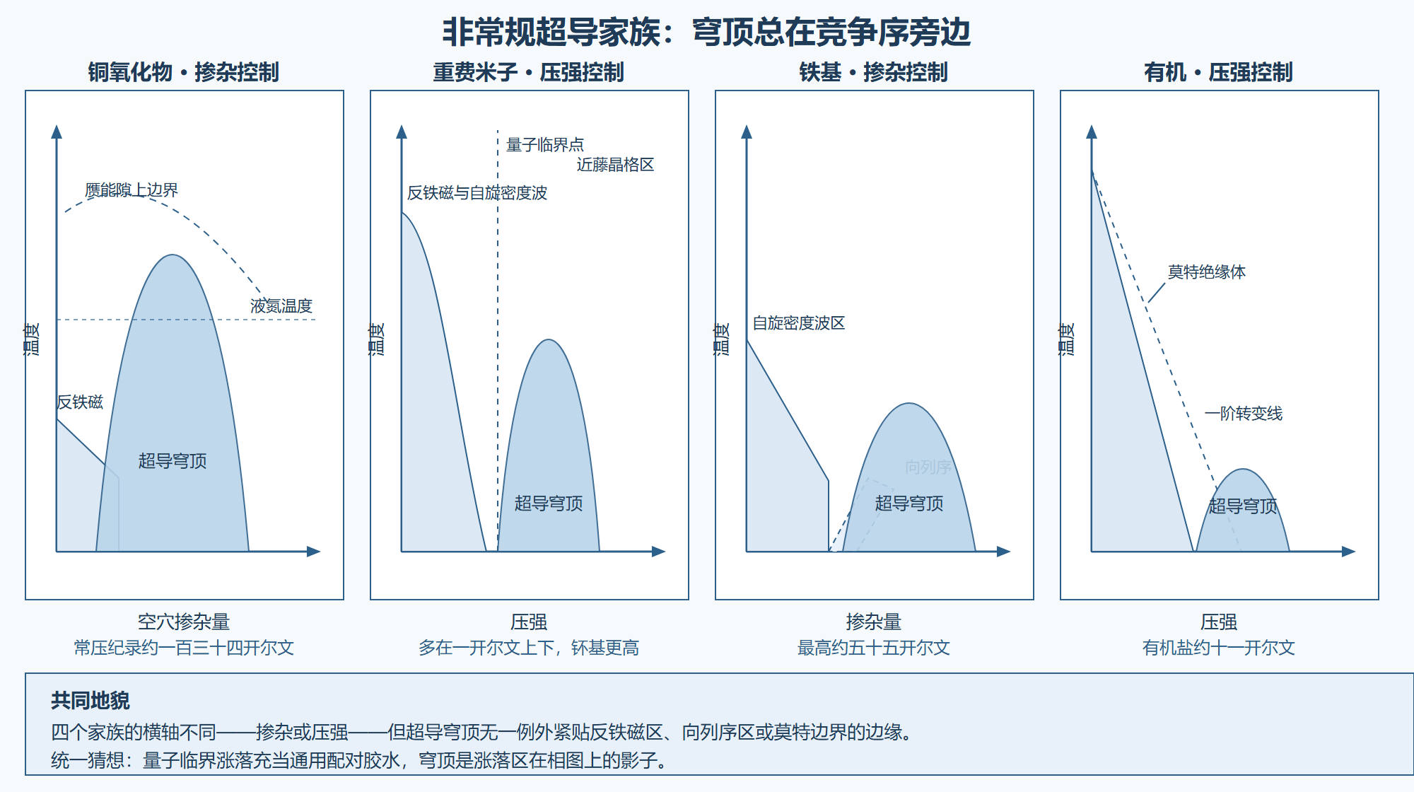 图：非常规超导家族相图对比