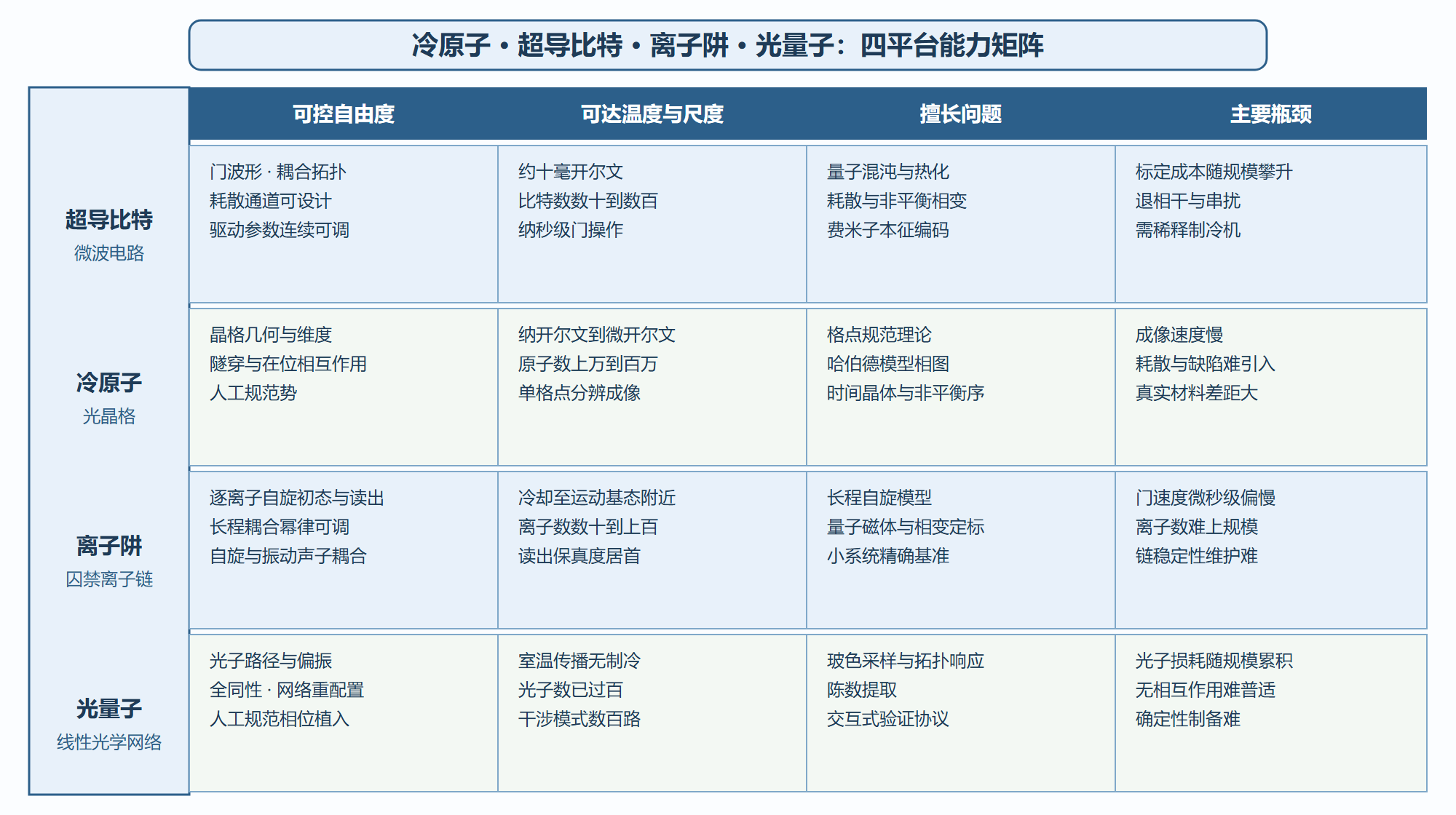 图:量子模拟器四大平台能力矩阵