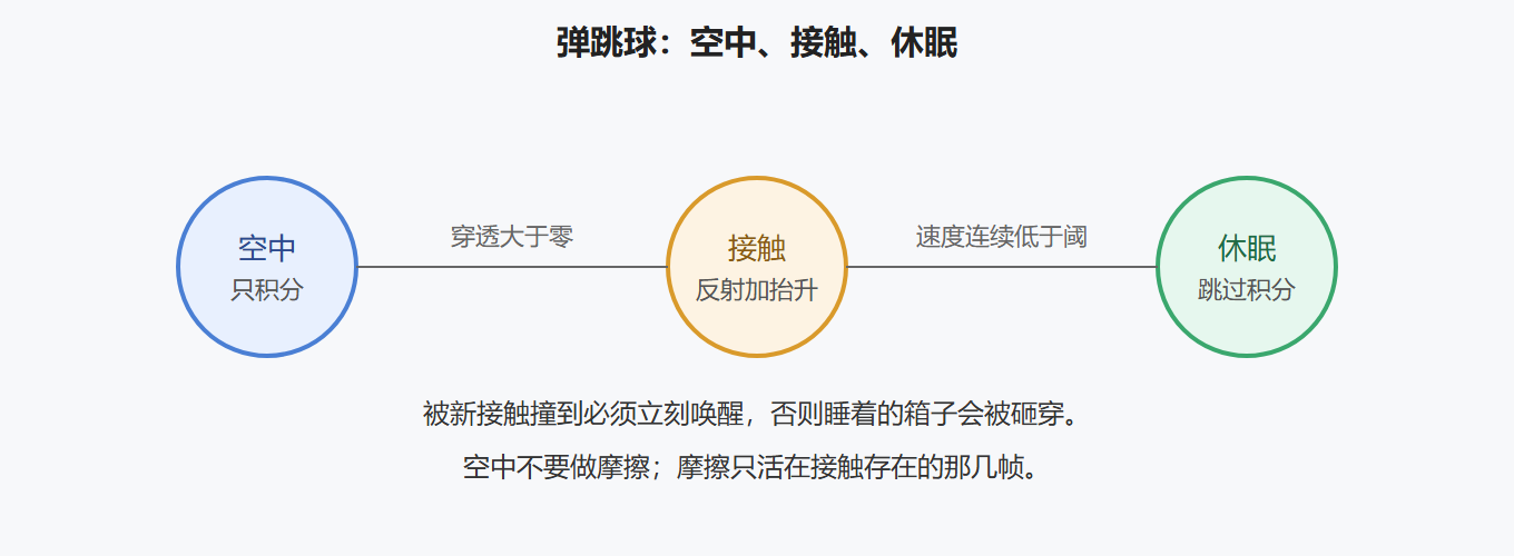 图 弹跳球状态机