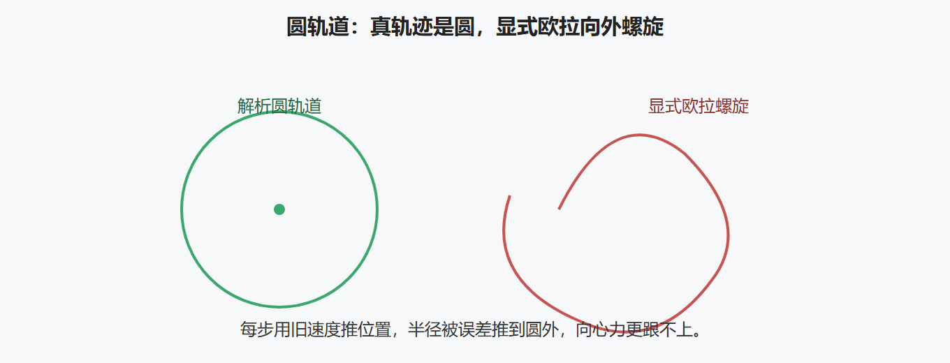 图 显式欧拉在圆轨道上外旋