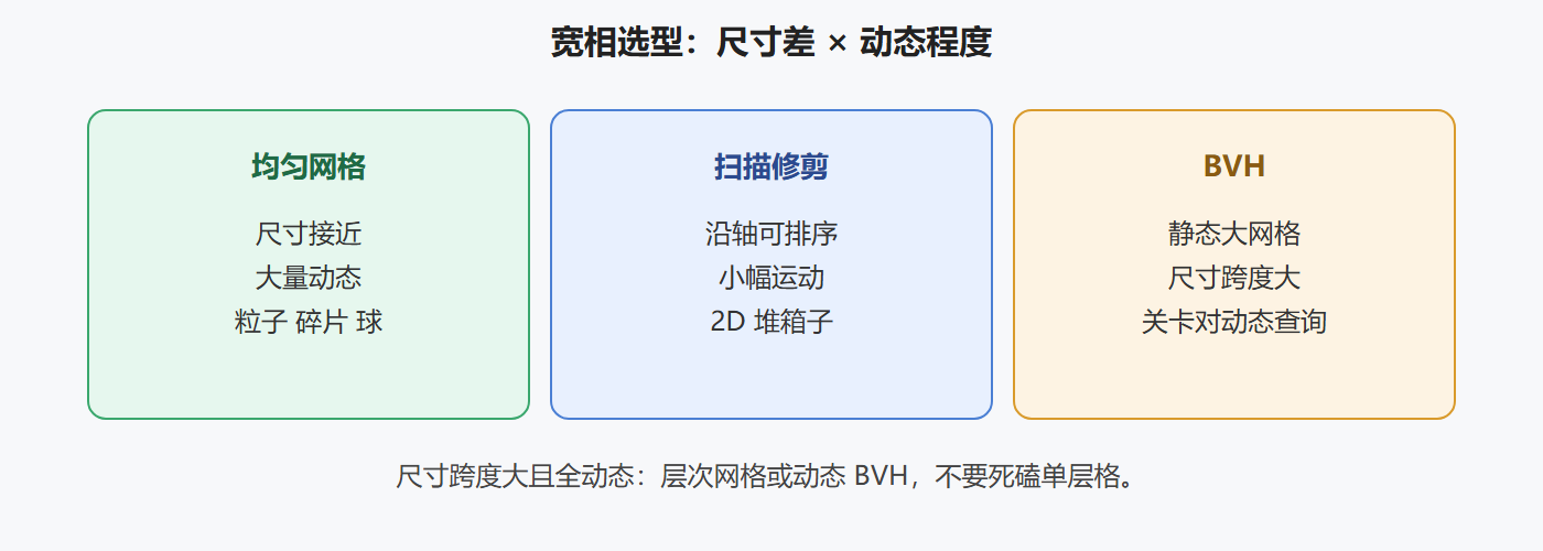 图 三种宽相适用区