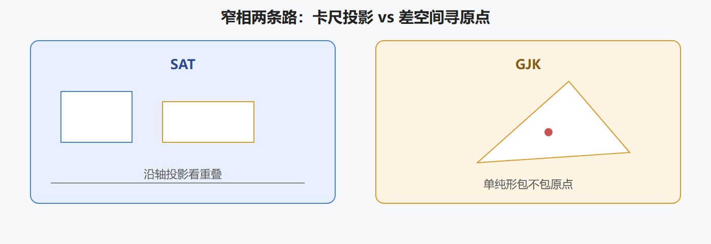 图 SAT 卡尺与 GJK 差空间