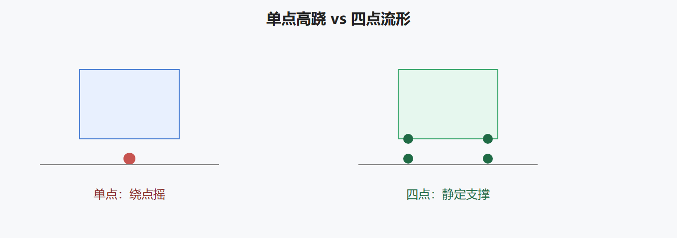 图 四点流形撑住箱子