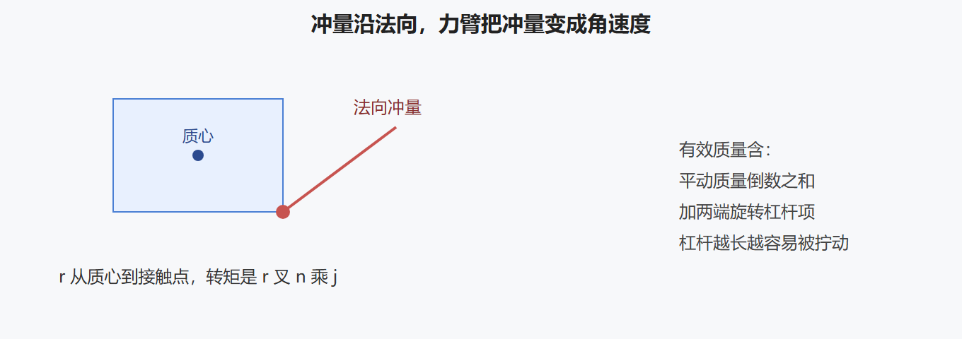 图 接触冲量与力臂