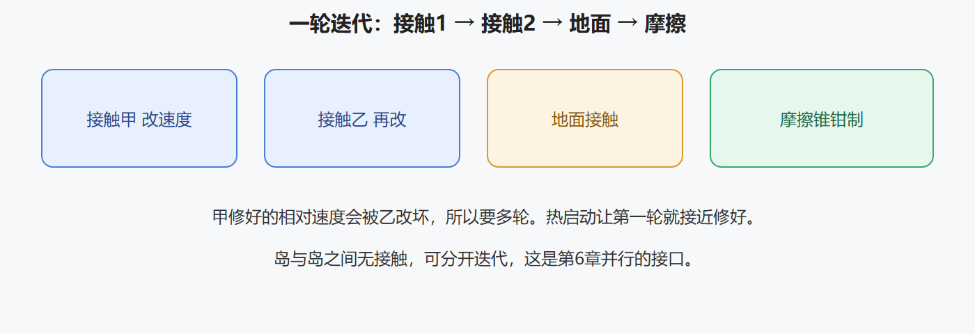 图 顺序冲量轮流投影