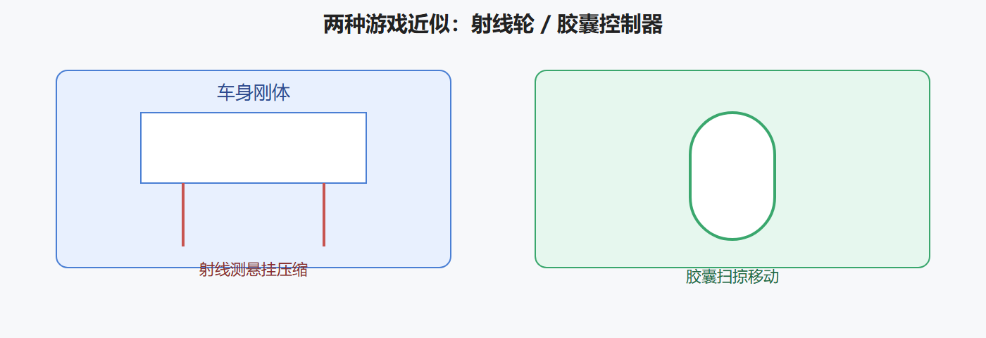 图 射线轮与胶囊角色