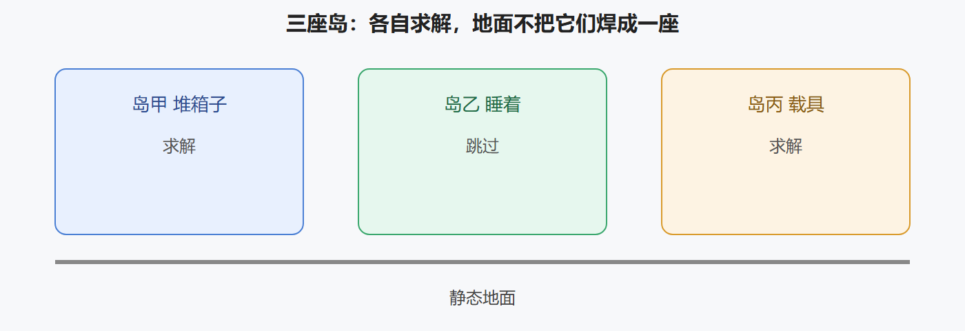 图 岛:堆与堆之间断开