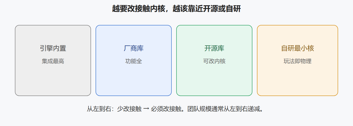 图 选型：玩法绑定 vs 集成成本