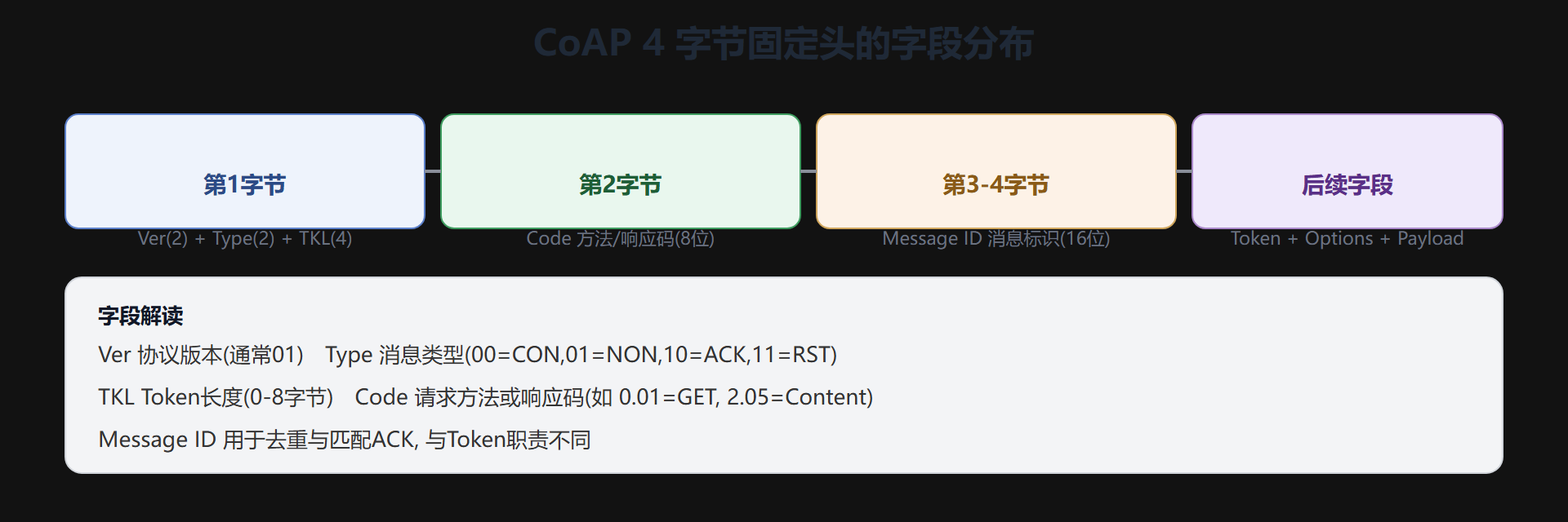 头部四字段,一张图说清