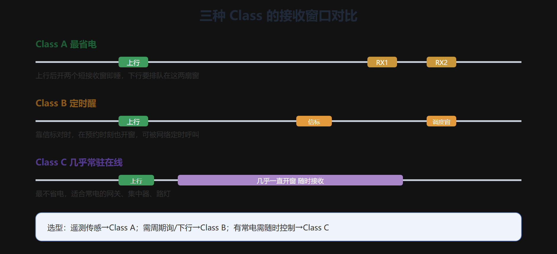 Class C：几乎全天候在线