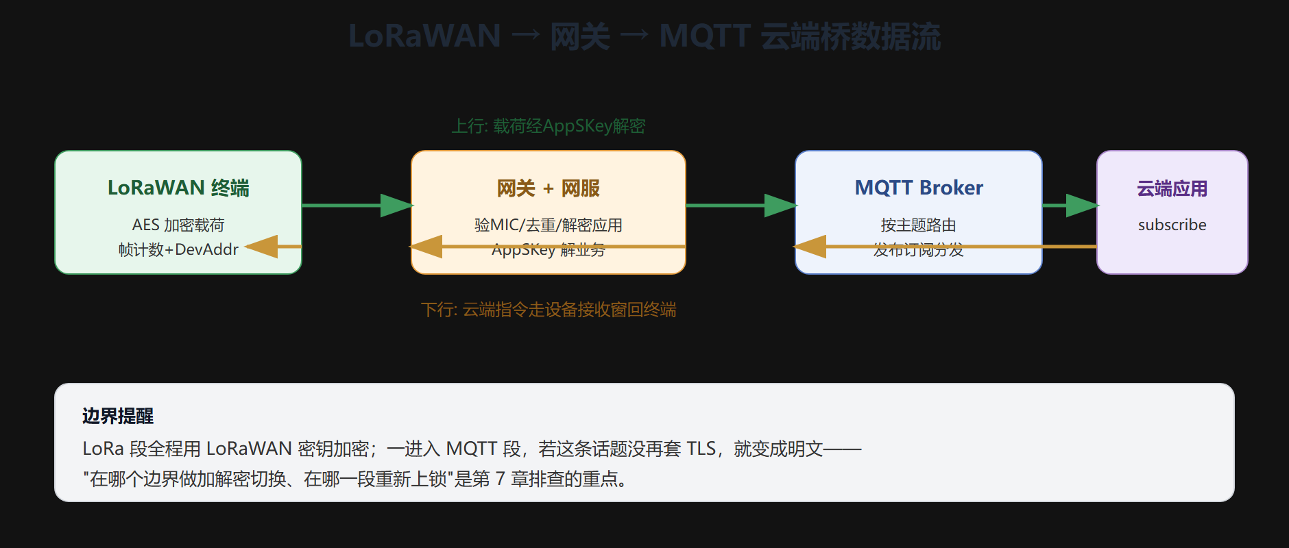 桥的逻辑:LoRa 管"多远",MQTT 管"多熟"