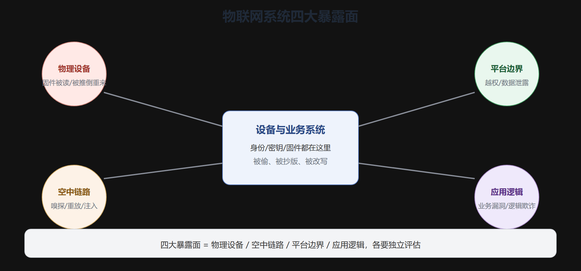 四种暴露面，各插了一面旗