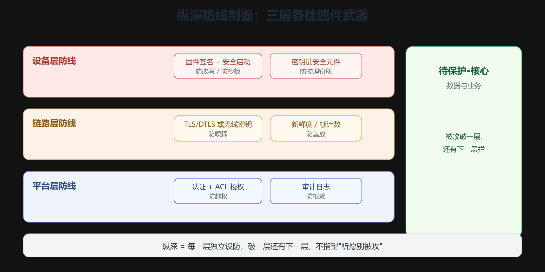 防线的剖面图