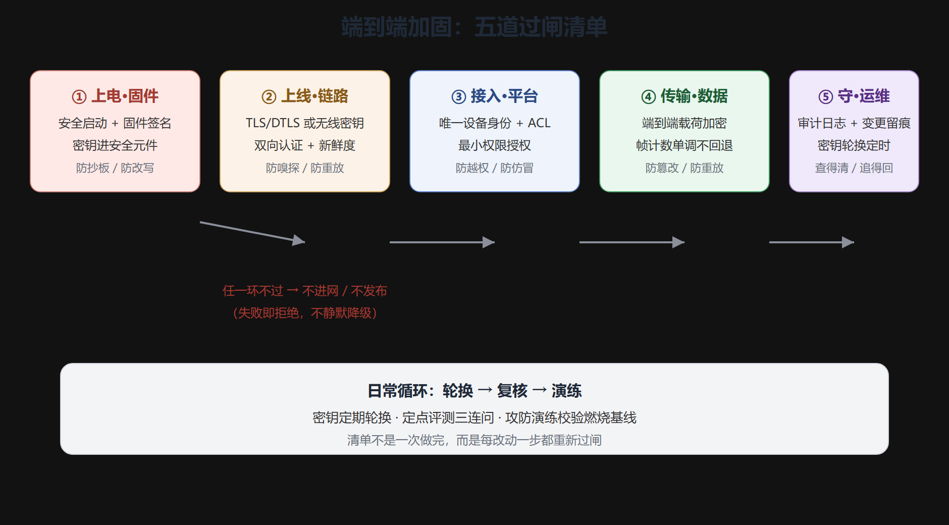 一道一条的加固清单,逐个过闸