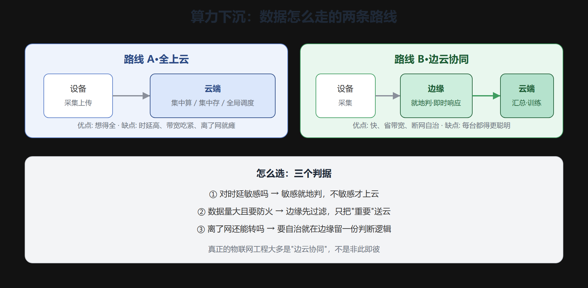 上云 vs 就地:两条路线怎么剪