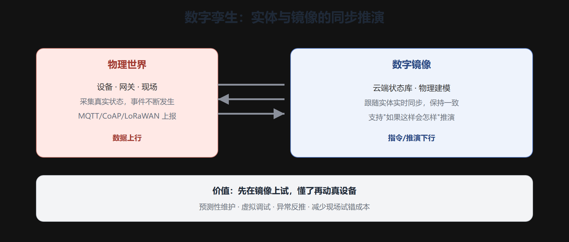 数字孪生:给物理世界立一面能推演的镜子