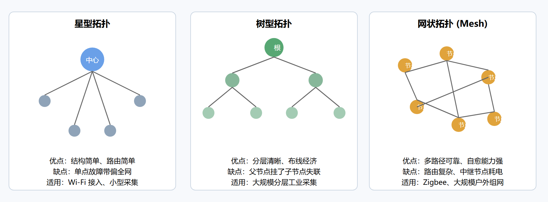二、三种拓扑,各有取舍