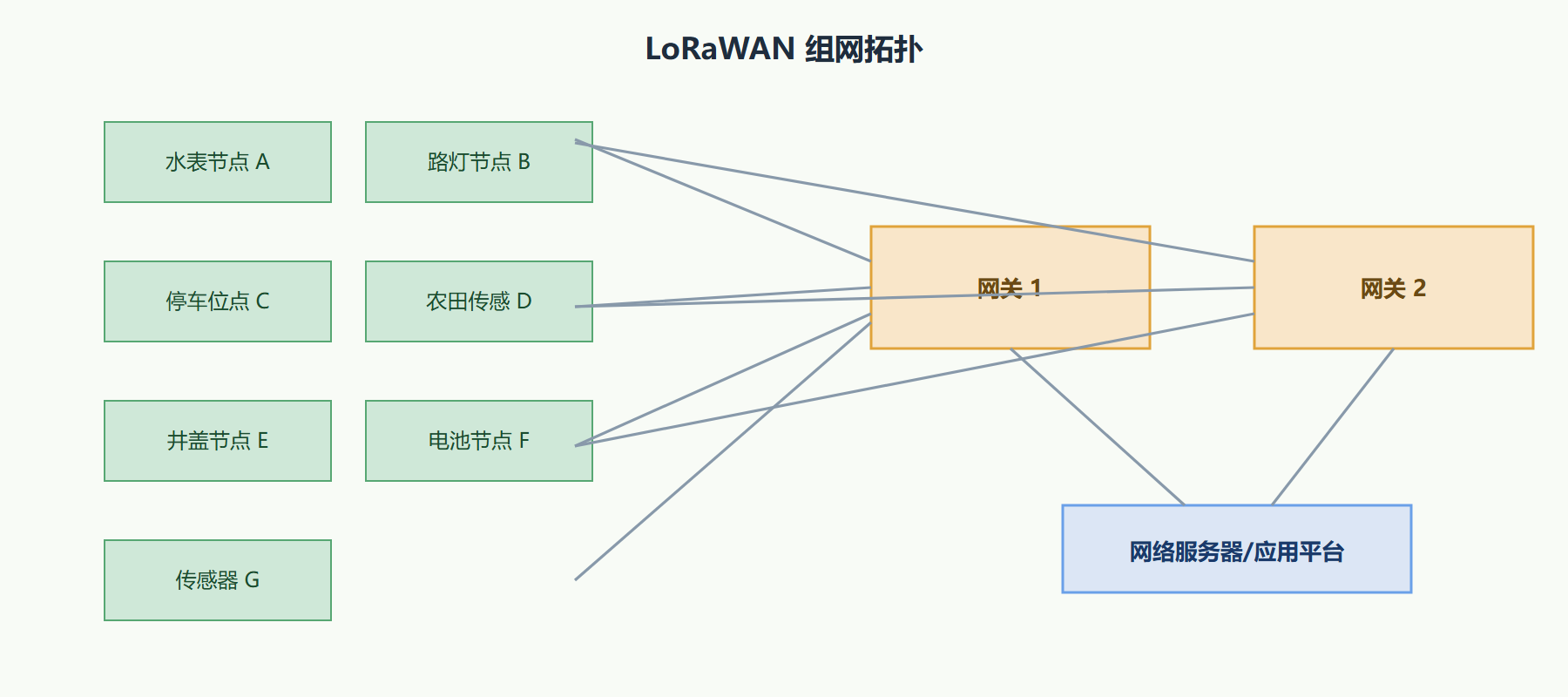 四、一张图看清 LoRaWAN 的组网拓扑