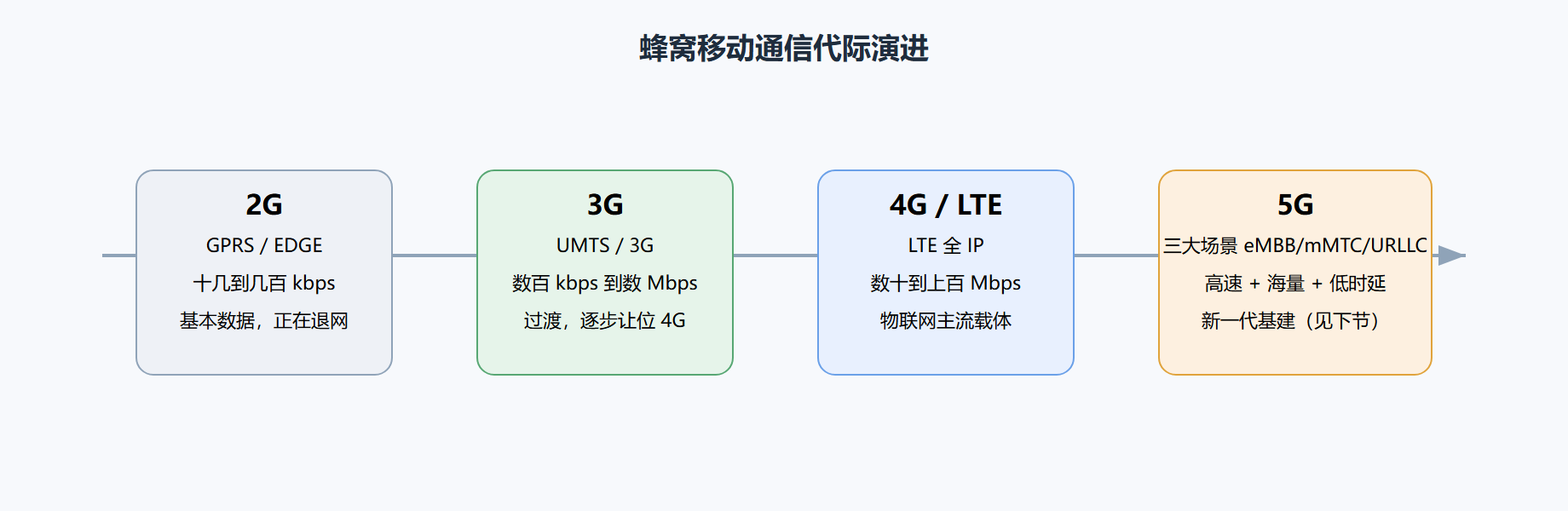 二、一代代记下来的蜂窝演进