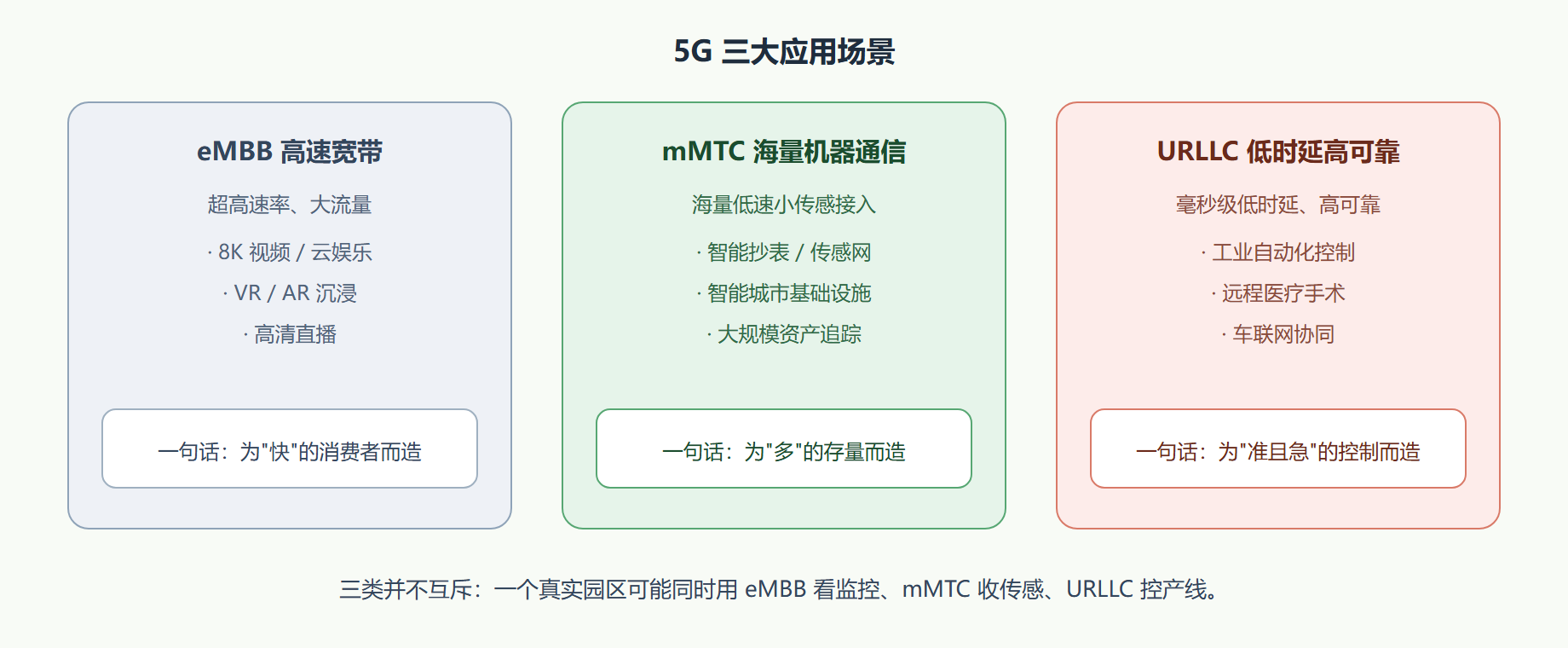 二、一张图看懂 5G 三大场景的分工