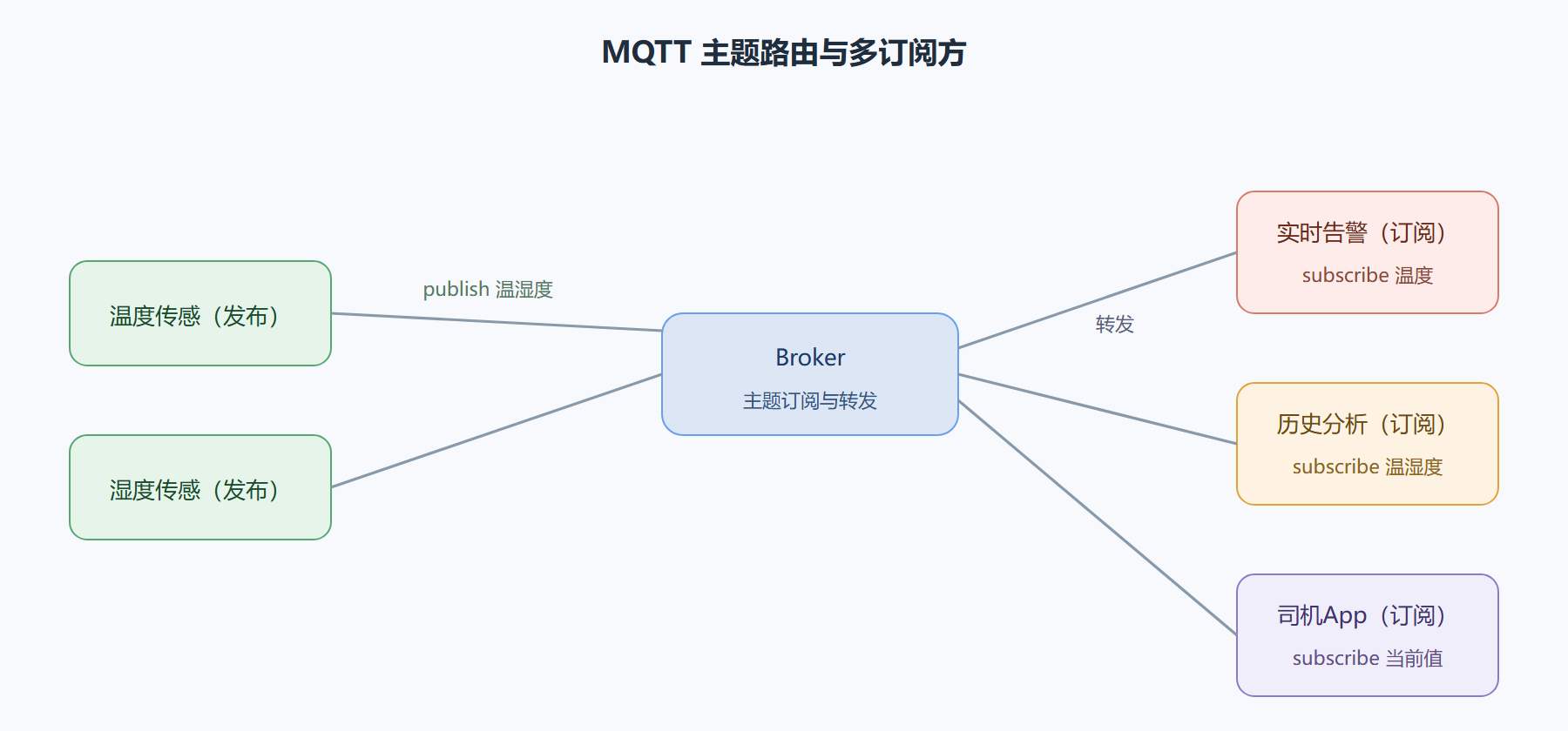 二、broker：MQTT 的心脏
