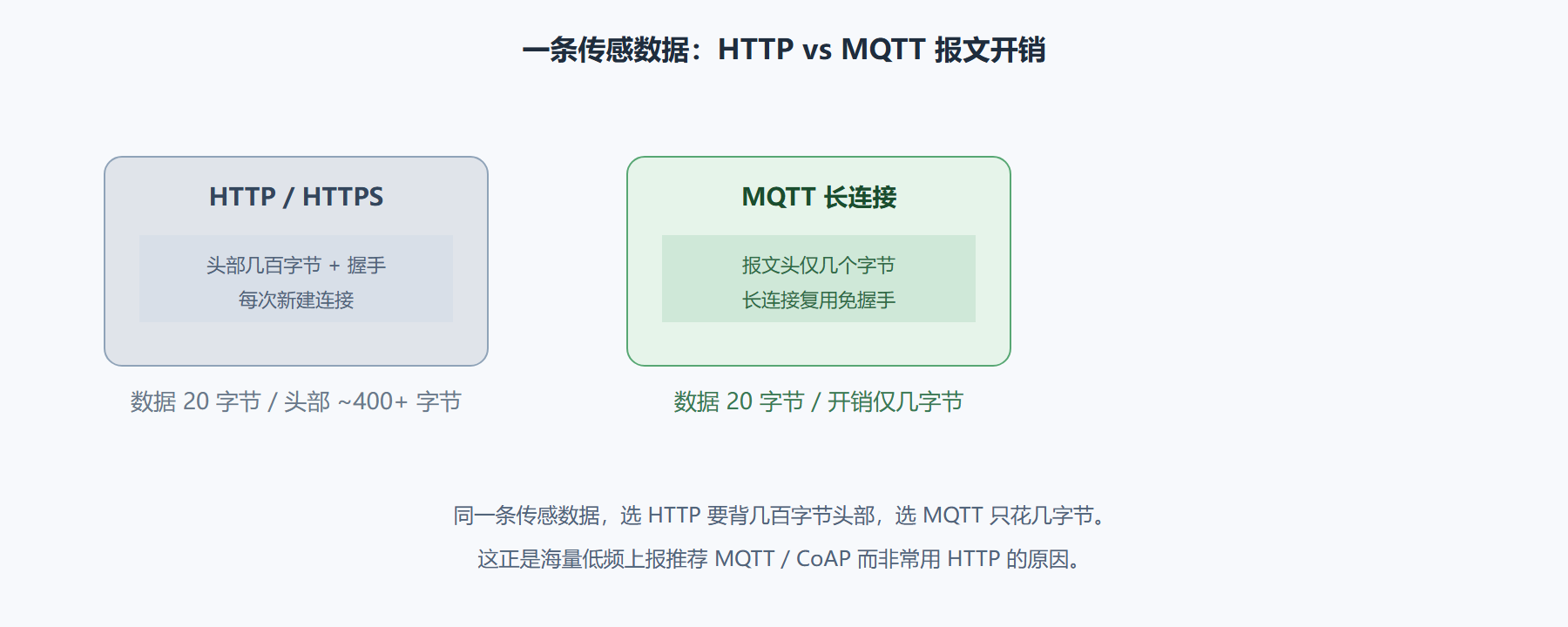一、人人都认得的协议,为什么物联网要省着用