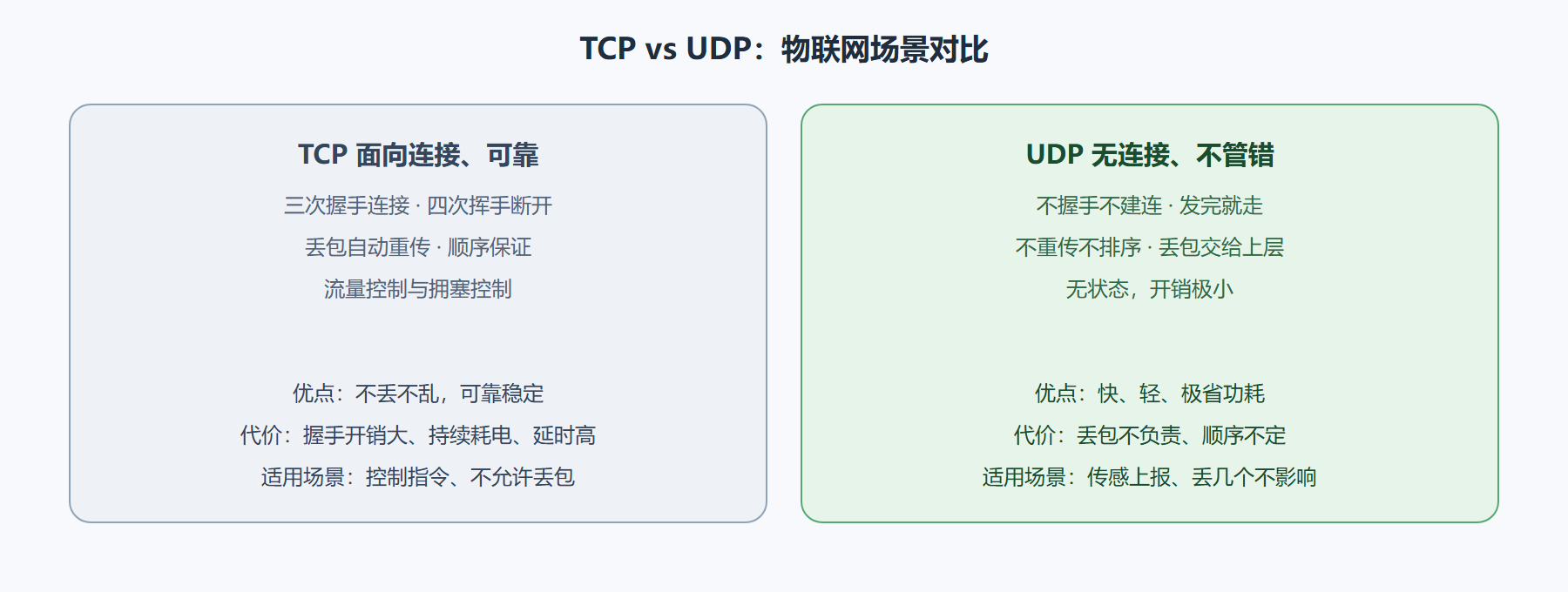 二、传输层：TCP 与 UDP，取舍在可靠与功耗